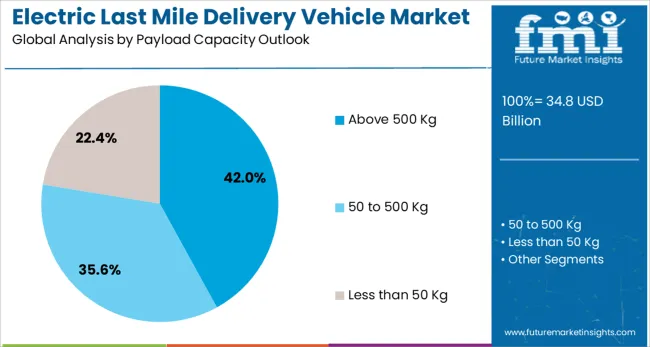Electric Last Mile Delivery Vehicle Market Analysis By Payload Capacity Outlook 